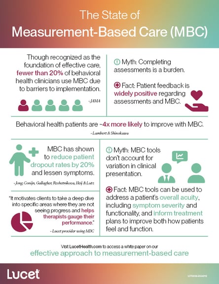 The State of Measurement-Based Care | Infographic