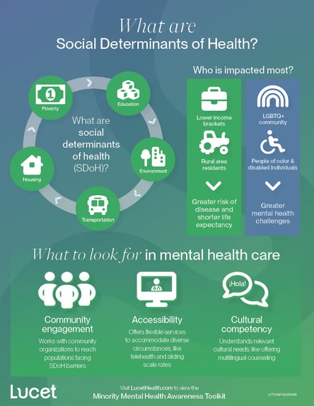 What Are Social Determinants of Health (SDoH)? | Infographic