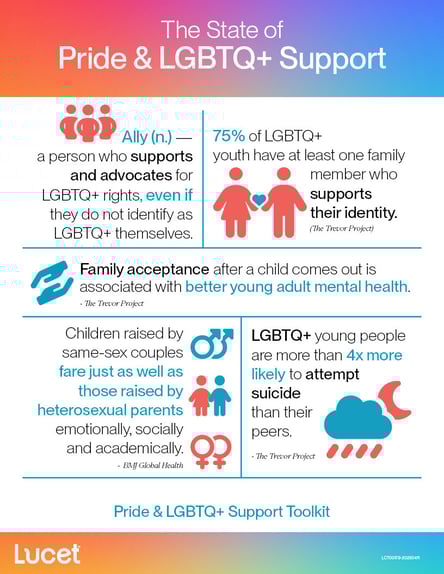The State of Pride & LGBTQ+ Support | Infographic