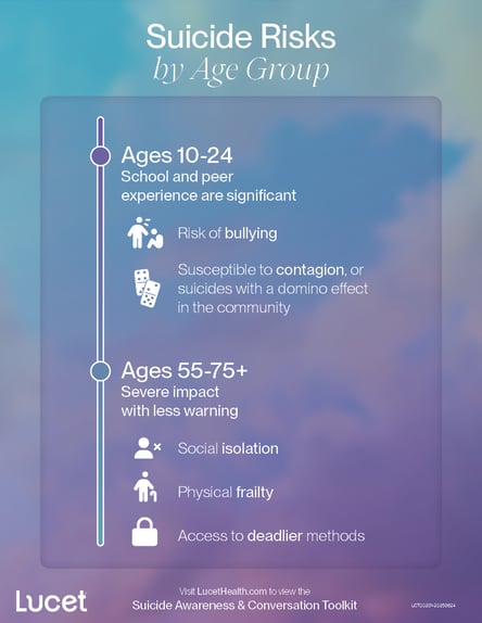 Suicide Risks by Age Group | Infographic