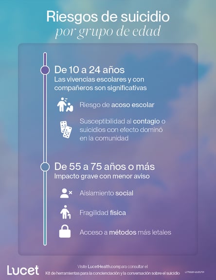 Riesgos de suicidio por grupo de edad | Infografía