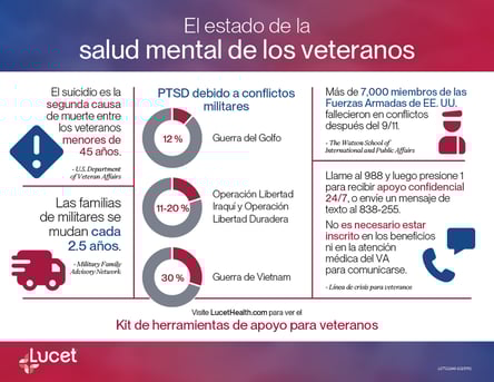 El estado de la salud mental de los veteranos | Infografía