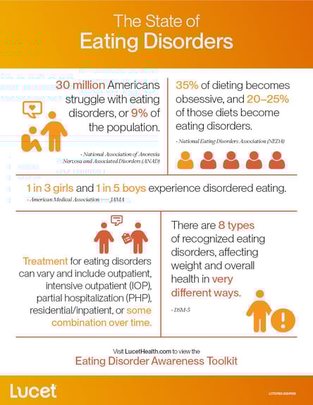 The State of Eating Disorders | Infographic